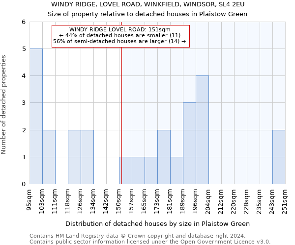 WINDY RIDGE, LOVEL ROAD, WINKFIELD, WINDSOR, SL4 2EU: Size of property relative to detached houses in Plaistow Green