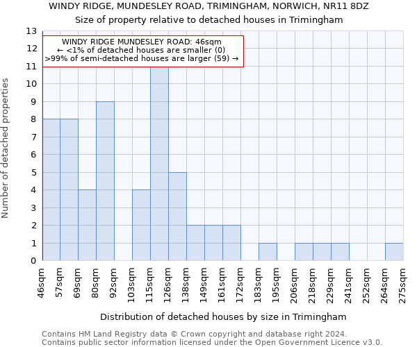 WINDY RIDGE, MUNDESLEY ROAD, TRIMINGHAM, NORWICH, NR11 8DZ: Size of property relative to detached houses in Trimingham