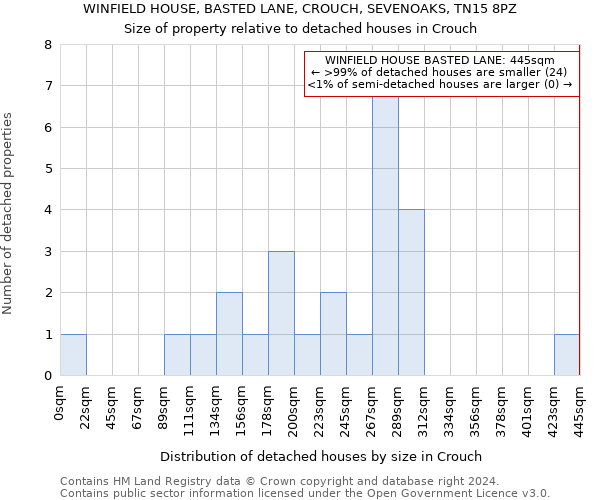 WINFIELD HOUSE, BASTED LANE, CROUCH, SEVENOAKS, TN15 8PZ: Size of property relative to detached houses in Crouch