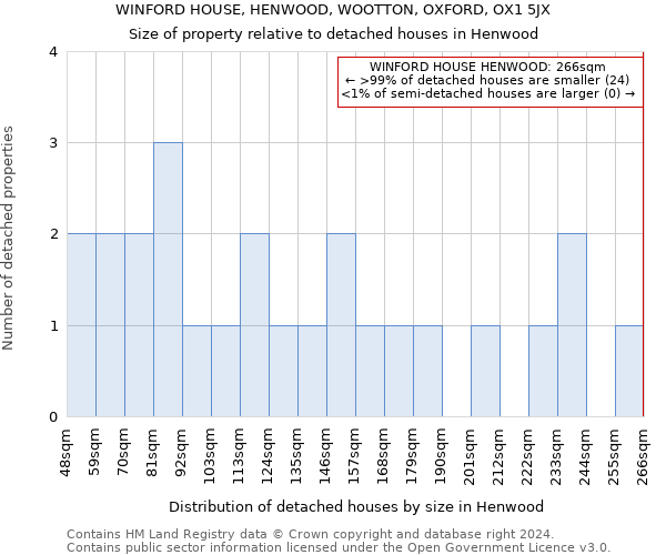 WINFORD HOUSE, HENWOOD, WOOTTON, OXFORD, OX1 5JX: Size of property relative to detached houses in Henwood