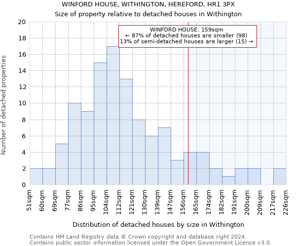 WINFORD HOUSE, WITHINGTON, HEREFORD, HR1 3PX: Size of property relative to detached houses in Withington
