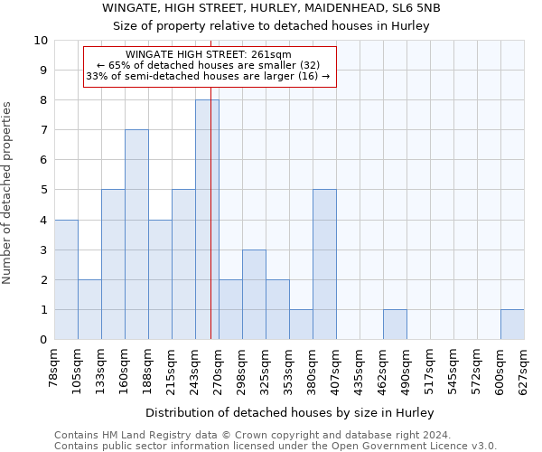 WINGATE, HIGH STREET, HURLEY, MAIDENHEAD, SL6 5NB: Size of property relative to detached houses in Hurley