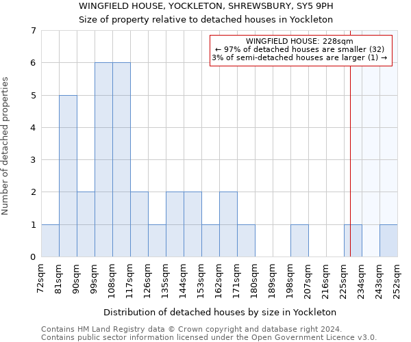 WINGFIELD HOUSE, YOCKLETON, SHREWSBURY, SY5 9PH: Size of property relative to detached houses in Yockleton