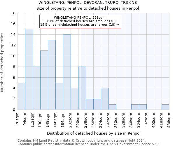 WINGLETANG, PENPOL, DEVORAN, TRURO, TR3 6NS: Size of property relative to detached houses in Penpol