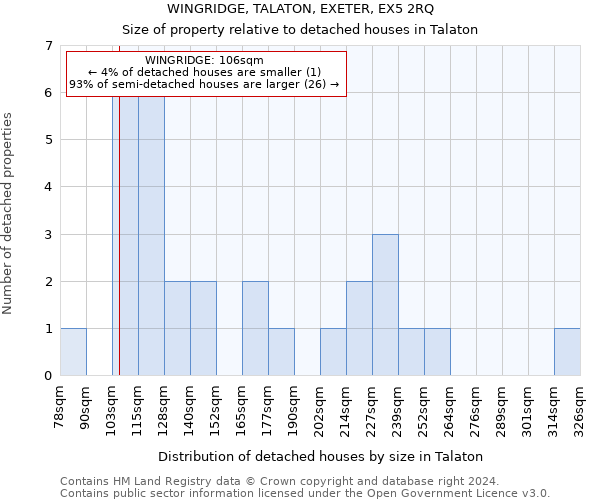 WINGRIDGE, TALATON, EXETER, EX5 2RQ: Size of property relative to detached houses in Talaton