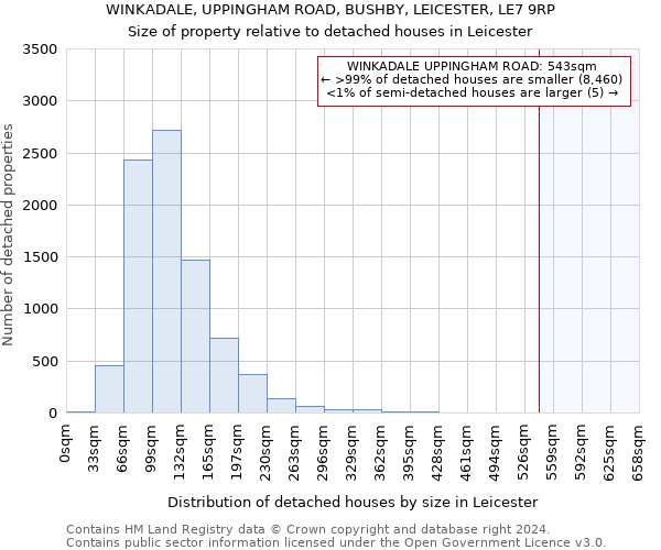 WINKADALE, UPPINGHAM ROAD, BUSHBY, LEICESTER, LE7 9RP: Size of property relative to detached houses in Leicester
