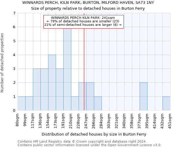 WINNARDS PERCH, KILN PARK, BURTON, MILFORD HAVEN, SA73 1NY: Size of property relative to detached houses in Burton Ferry