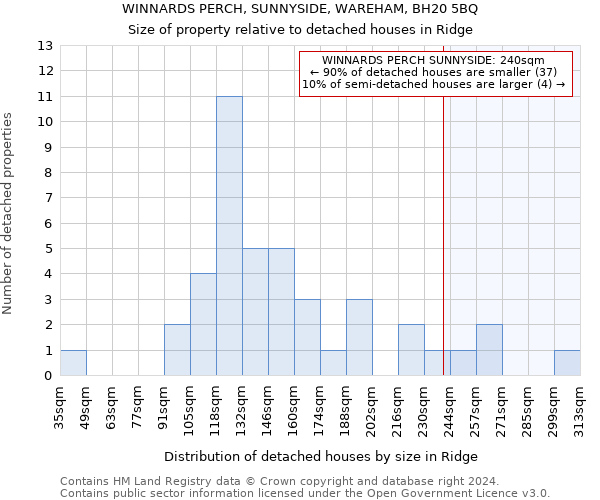 WINNARDS PERCH, SUNNYSIDE, WAREHAM, BH20 5BQ: Size of property relative to detached houses in Ridge