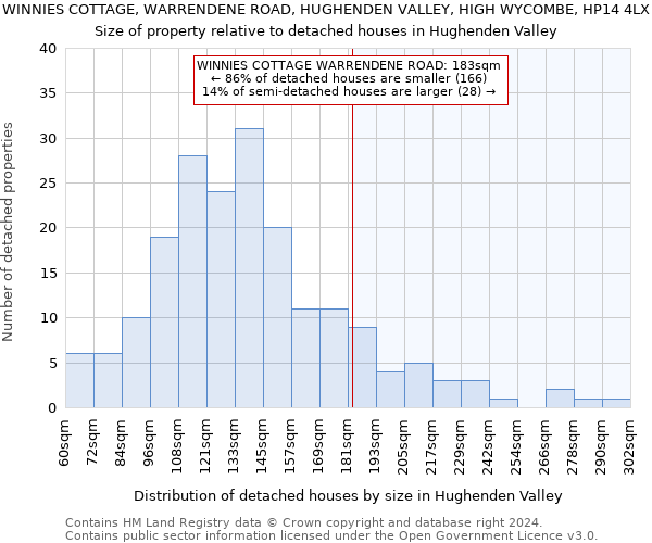 WINNIES COTTAGE, WARRENDENE ROAD, HUGHENDEN VALLEY, HIGH WYCOMBE, HP14 4LX: Size of property relative to detached houses in Hughenden Valley