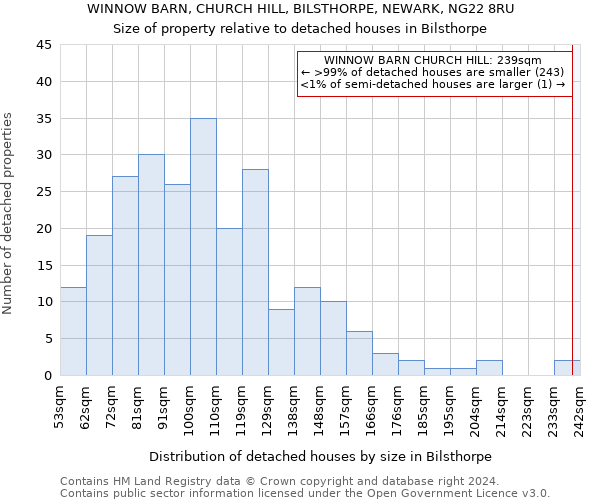 WINNOW BARN, CHURCH HILL, BILSTHORPE, NEWARK, NG22 8RU: Size of property relative to detached houses in Bilsthorpe