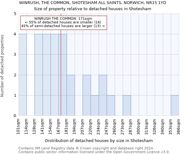 WINRUSH, THE COMMON, SHOTESHAM ALL SAINTS, NORWICH, NR15 1YD: Size of property relative to detached houses in Shotesham