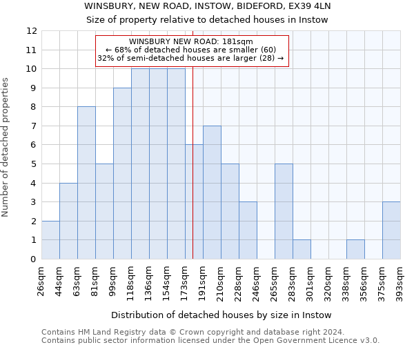 WINSBURY, NEW ROAD, INSTOW, BIDEFORD, EX39 4LN: Size of property relative to detached houses in Instow