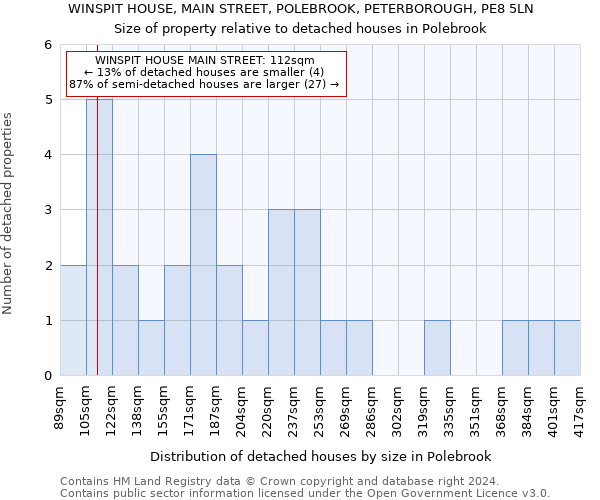 WINSPIT HOUSE, MAIN STREET, POLEBROOK, PETERBOROUGH, PE8 5LN: Size of property relative to detached houses in Polebrook