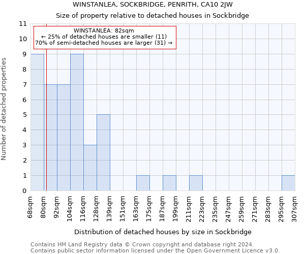WINSTANLEA, SOCKBRIDGE, PENRITH, CA10 2JW: Size of property relative to detached houses in Sockbridge