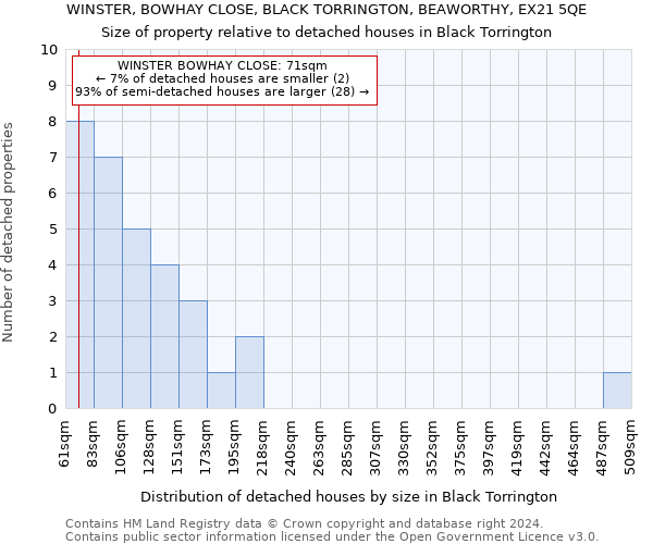 WINSTER, BOWHAY CLOSE, BLACK TORRINGTON, BEAWORTHY, EX21 5QE: Size of property relative to detached houses in Black Torrington