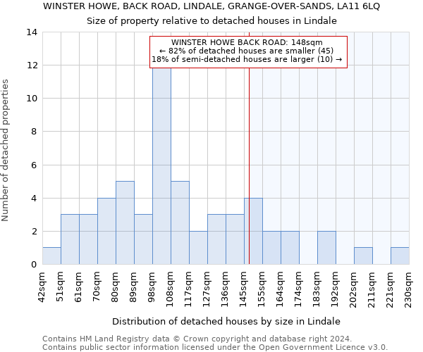 WINSTER HOWE, BACK ROAD, LINDALE, GRANGE-OVER-SANDS, LA11 6LQ: Size of property relative to detached houses in Lindale