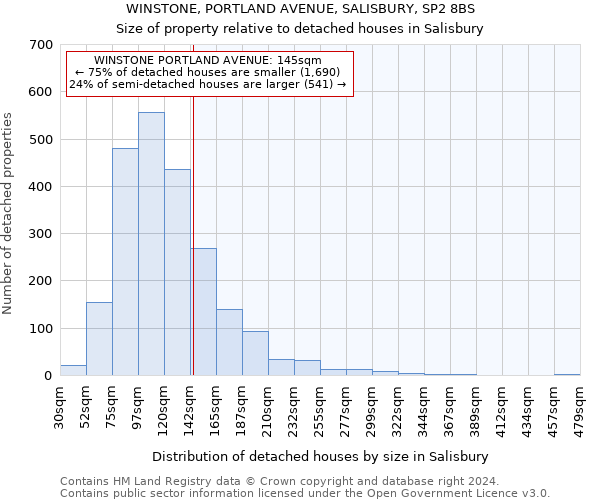 WINSTONE, PORTLAND AVENUE, SALISBURY, SP2 8BS: Size of property relative to detached houses in Salisbury