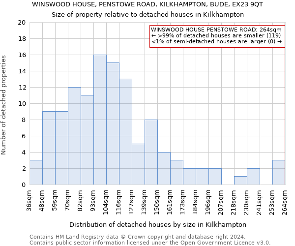 WINSWOOD HOUSE, PENSTOWE ROAD, KILKHAMPTON, BUDE, EX23 9QT: Size of property relative to detached houses in Kilkhampton