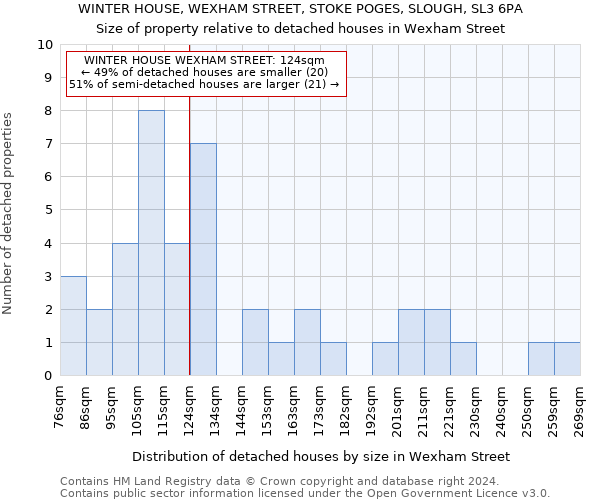 WINTER HOUSE, WEXHAM STREET, STOKE POGES, SLOUGH, SL3 6PA: Size of property relative to detached houses in Wexham Street