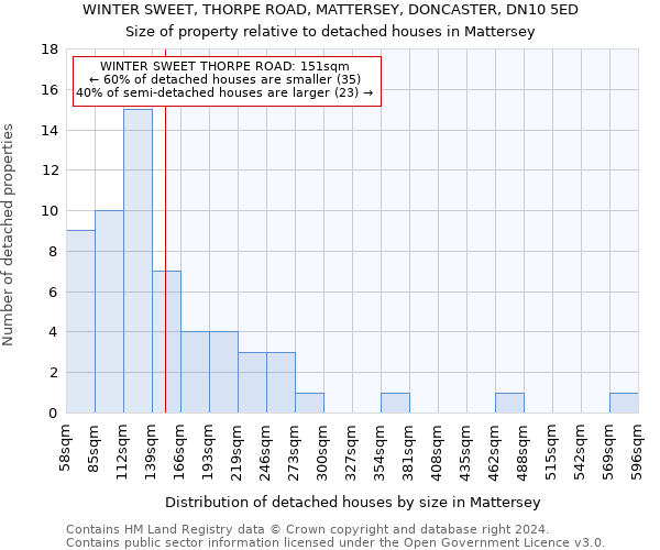 WINTER SWEET, THORPE ROAD, MATTERSEY, DONCASTER, DN10 5ED: Size of property relative to detached houses in Mattersey