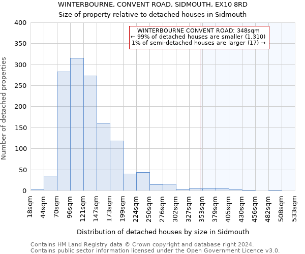 WINTERBOURNE, CONVENT ROAD, SIDMOUTH, EX10 8RD: Size of property relative to detached houses in Sidmouth