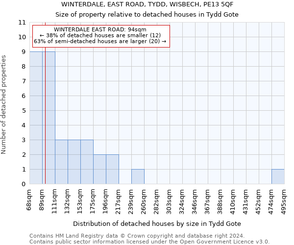 WINTERDALE, EAST ROAD, TYDD, WISBECH, PE13 5QF: Size of property relative to detached houses in Tydd Gote