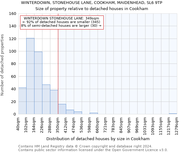 WINTERDOWN, STONEHOUSE LANE, COOKHAM, MAIDENHEAD, SL6 9TP: Size of property relative to detached houses in Cookham