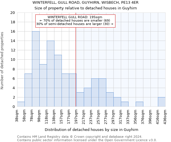 WINTERFELL, GULL ROAD, GUYHIRN, WISBECH, PE13 4ER: Size of property relative to detached houses in Guyhirn