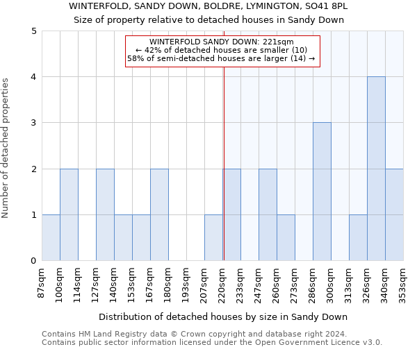 WINTERFOLD, SANDY DOWN, BOLDRE, LYMINGTON, SO41 8PL: Size of property relative to detached houses in Sandy Down