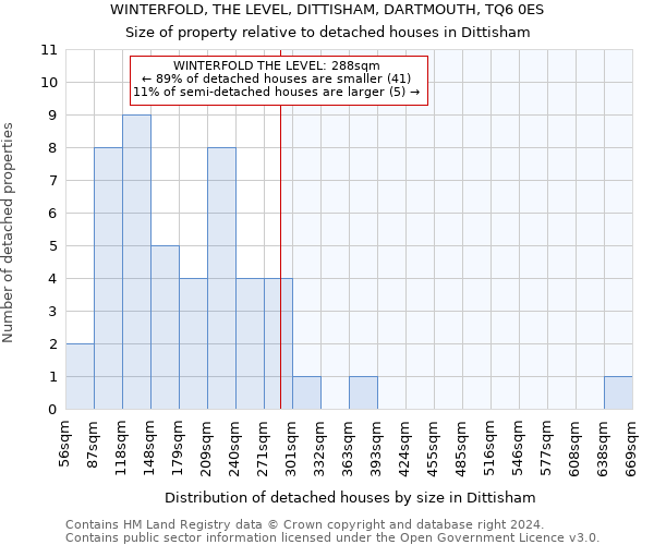 WINTERFOLD, THE LEVEL, DITTISHAM, DARTMOUTH, TQ6 0ES: Size of property relative to detached houses in Dittisham