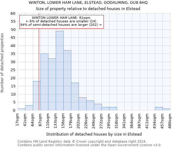 WINTON, LOWER HAM LANE, ELSTEAD, GODALMING, GU8 6HQ: Size of property relative to detached houses in Elstead