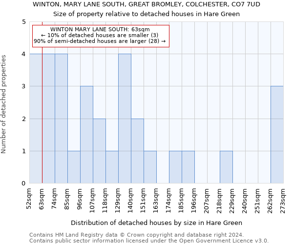 WINTON, MARY LANE SOUTH, GREAT BROMLEY, COLCHESTER, CO7 7UD: Size of property relative to detached houses in Hare Green