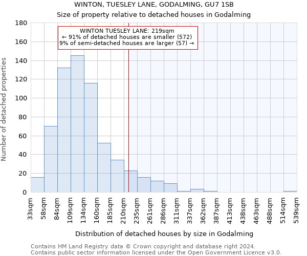 WINTON, TUESLEY LANE, GODALMING, GU7 1SB: Size of property relative to detached houses in Godalming