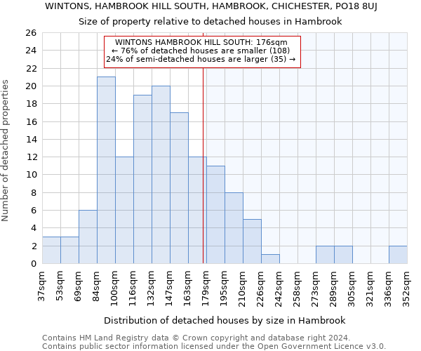 WINTONS, HAMBROOK HILL SOUTH, HAMBROOK, CHICHESTER, PO18 8UJ: Size of property relative to detached houses in Hambrook