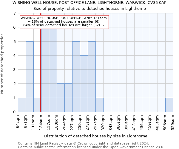 WISHING WELL HOUSE, POST OFFICE LANE, LIGHTHORNE, WARWICK, CV35 0AP: Size of property relative to detached houses in Lighthorne