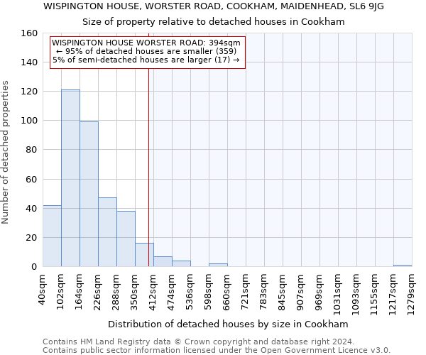 WISPINGTON HOUSE, WORSTER ROAD, COOKHAM, MAIDENHEAD, SL6 9JG: Size of property relative to detached houses in Cookham