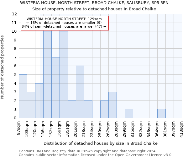 WISTERIA HOUSE, NORTH STREET, BROAD CHALKE, SALISBURY, SP5 5EN: Size of property relative to detached houses in Broad Chalke