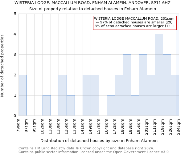 WISTERIA LODGE, MACCALLUM ROAD, ENHAM ALAMEIN, ANDOVER, SP11 6HZ: Size of property relative to detached houses in Enham Alamein