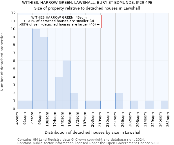 WITHIES, HARROW GREEN, LAWSHALL, BURY ST EDMUNDS, IP29 4PB: Size of property relative to detached houses in Lawshall