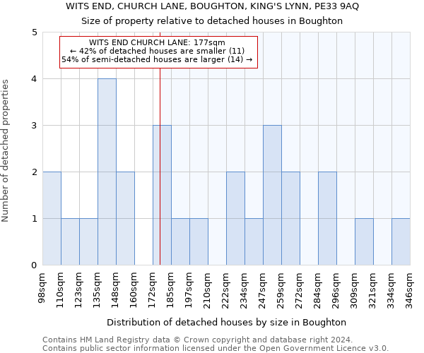 WITS END, CHURCH LANE, BOUGHTON, KING'S LYNN, PE33 9AQ: Size of property relative to detached houses in Boughton
