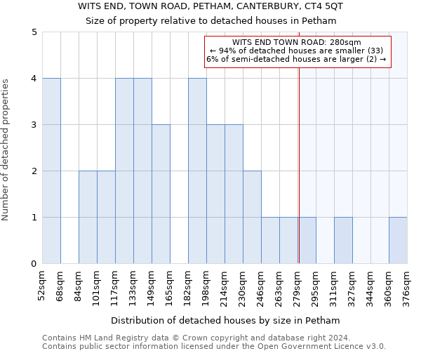 WITS END, TOWN ROAD, PETHAM, CANTERBURY, CT4 5QT: Size of property relative to detached houses in Petham