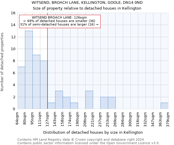 WITSEND, BROACH LANE, KELLINGTON, GOOLE, DN14 0ND: Size of property relative to detached houses in Kellington