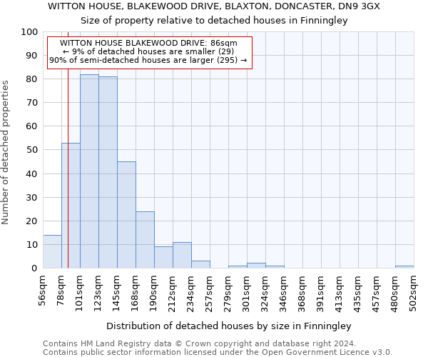 WITTON HOUSE, BLAKEWOOD DRIVE, BLAXTON, DONCASTER, DN9 3GX: Size of property relative to detached houses in Finningley