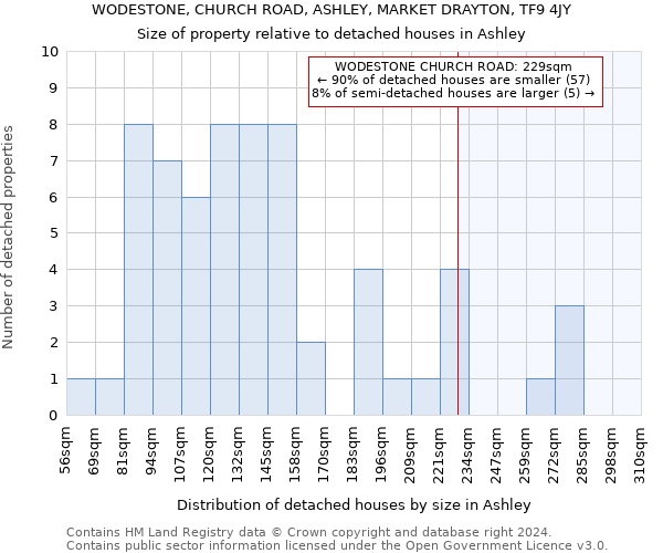 WODESTONE, CHURCH ROAD, ASHLEY, MARKET DRAYTON, TF9 4JY: Size of property relative to detached houses in Ashley