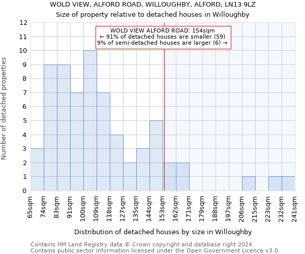 WOLD VIEW, ALFORD ROAD, WILLOUGHBY, ALFORD, LN13 9LZ: Size of property relative to detached houses in Willoughby
