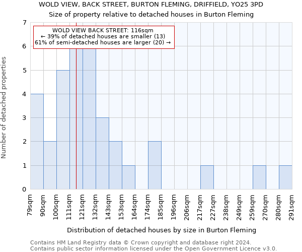 WOLD VIEW, BACK STREET, BURTON FLEMING, DRIFFIELD, YO25 3PD: Size of property relative to detached houses in Burton Fleming
