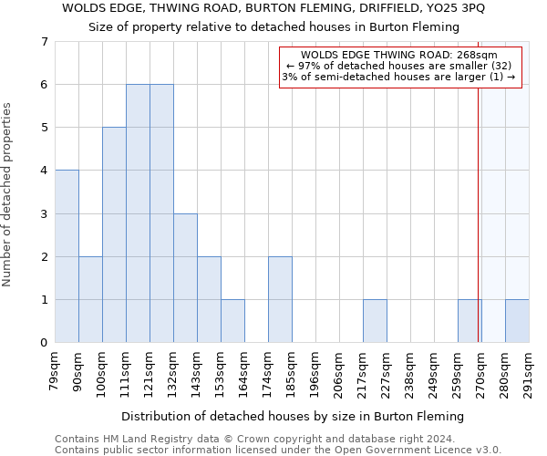 WOLDS EDGE, THWING ROAD, BURTON FLEMING, DRIFFIELD, YO25 3PQ: Size of property relative to detached houses in Burton Fleming