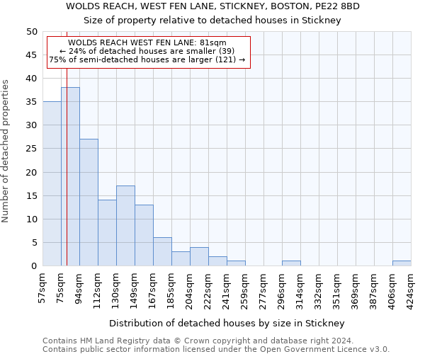 WOLDS REACH, WEST FEN LANE, STICKNEY, BOSTON, PE22 8BD: Size of property relative to detached houses in Stickney