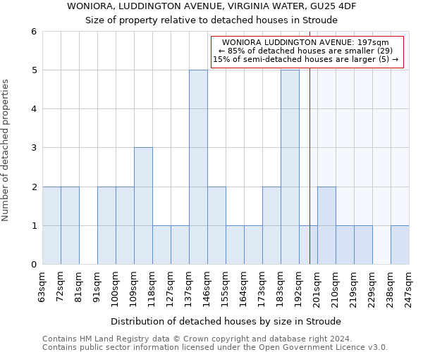 WONIORA, LUDDINGTON AVENUE, VIRGINIA WATER, GU25 4DF: Size of property relative to detached houses in Stroude