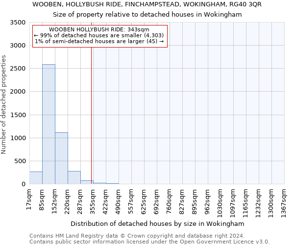 WOOBEN, HOLLYBUSH RIDE, FINCHAMPSTEAD, WOKINGHAM, RG40 3QR: Size of property relative to detached houses in Wokingham